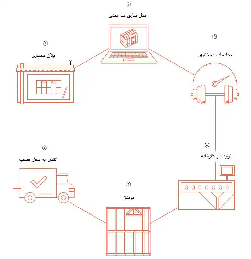 013 مراحل طراحی سازه ال اس اف